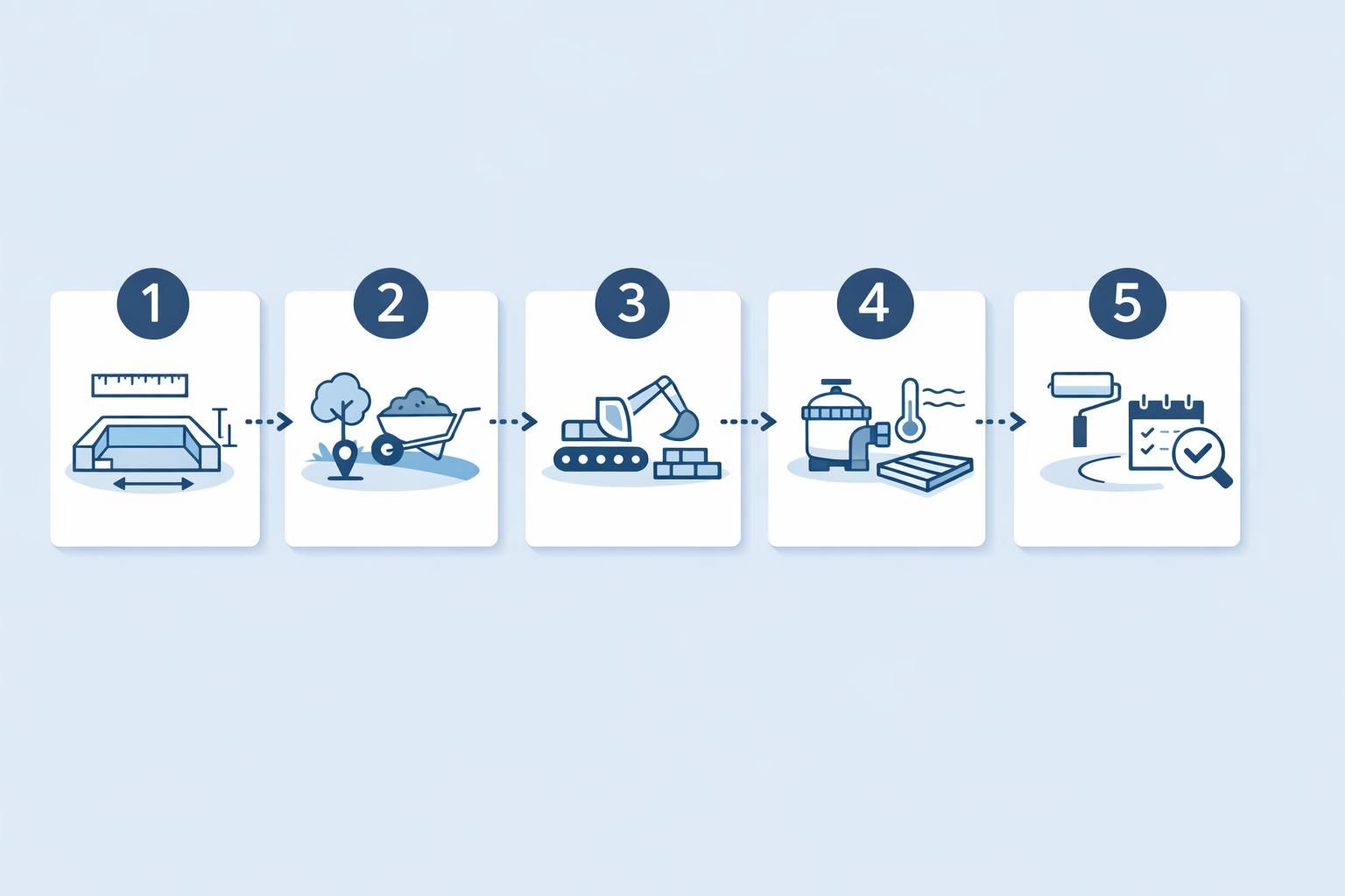 Processus — Prix d'une piscine enterrée : comment bâtir le devis pisciniste